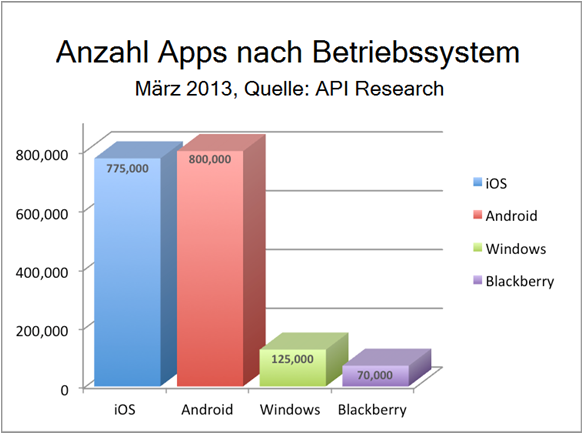 Mobile Apps in Zahlen